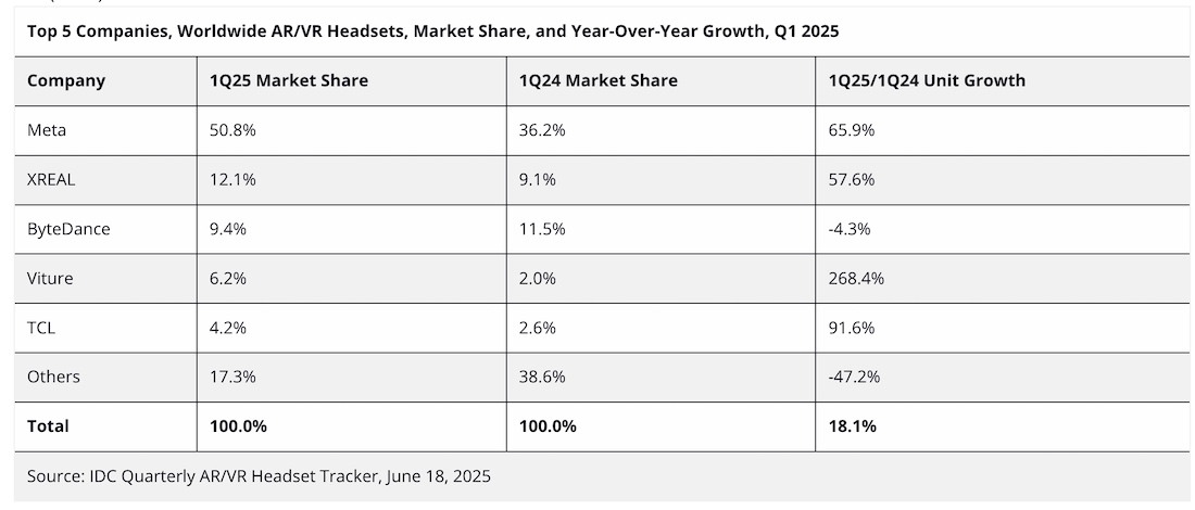 Ринок AR/VR-гарнітур демонструє відновлення: зростання на 18,1% у І кв.